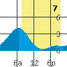 St. Michael tide chart for Thursday, September 7, 2023