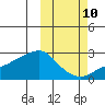 St. Michael tide chart for Tuesday, October 10, 2023