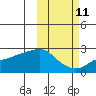 St. Michael tide chart for Wednesday, October 11, 2023