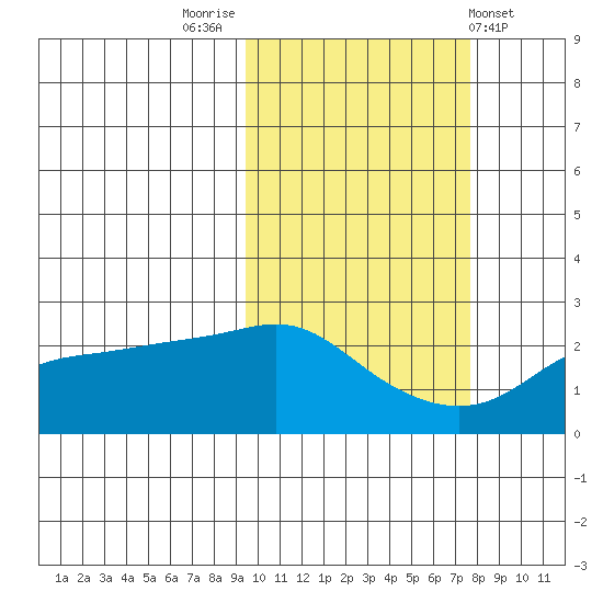 St. Michael tide chart for Thursday, October 12, 2023