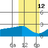 St. Michael tide chart for Thursday, October 12, 2023