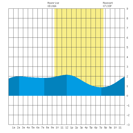 St. Michael tide chart for Friday, October 13, 2023