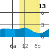 St. Michael tide chart for Friday, October 13, 2023