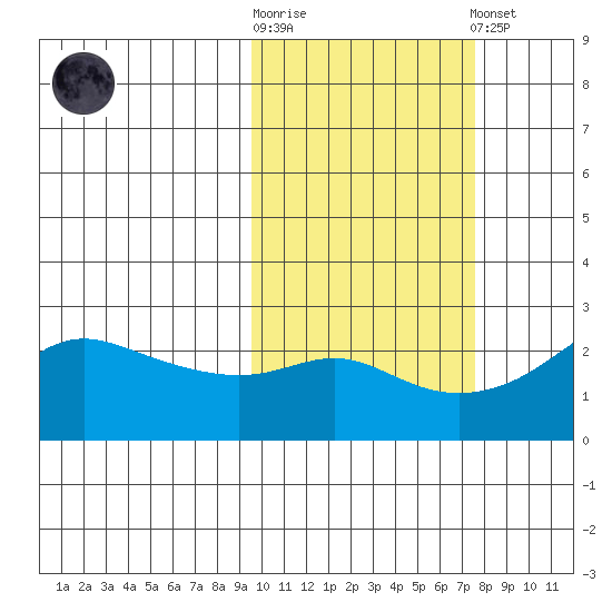 St. Michael tide chart for Saturday, October 14, 2023