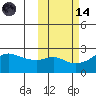 St. Michael tide chart for Saturday, October 14, 2023