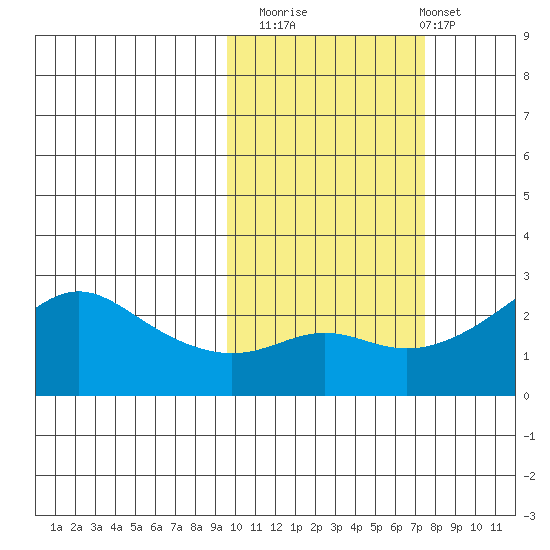 St. Michael tide chart for Sunday, October 15, 2023