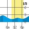 St. Michael tide chart for Sunday, October 15, 2023