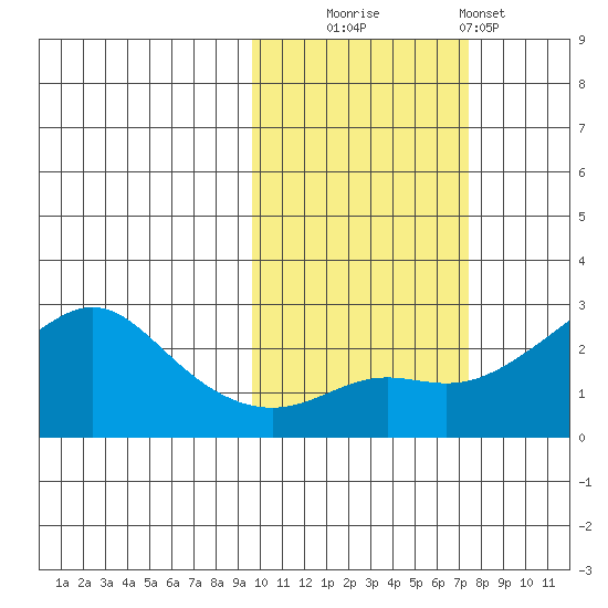 St. Michael tide chart for Monday, October 16, 2023