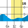 St. Michael tide chart for Monday, October 16, 2023