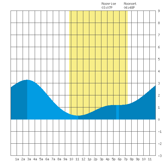 St. Michael tide chart for Tuesday, October 17, 2023
