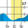 St. Michael tide chart for Tuesday, October 17, 2023