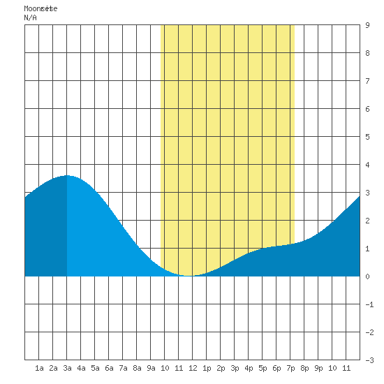St. Michael tide chart for Wednesday, October 18, 2023