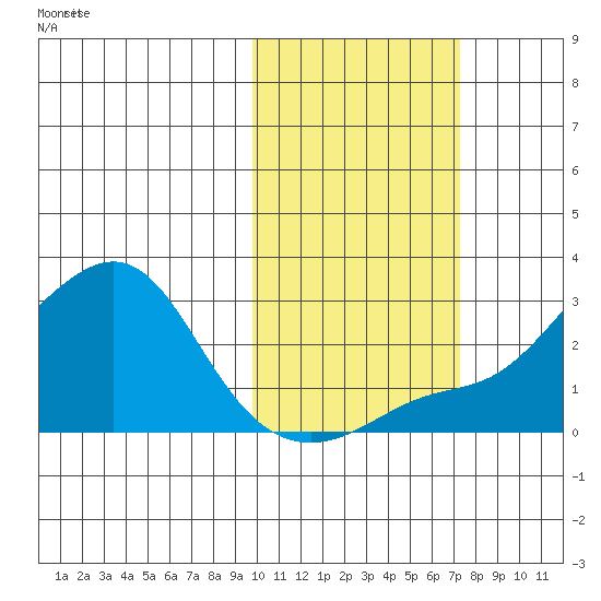 St. Michael tide chart for Thursday, October 19, 2023