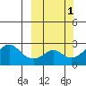 St. Michael tide chart for Sunday, October 1, 2023
