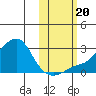 St. Michael tide chart for Friday, October 20, 2023