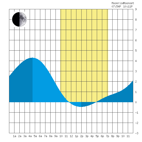 St. Michael tide chart for Saturday, October 21, 2023