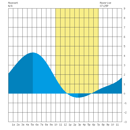 St. Michael tide chart for Sunday, October 22, 2023