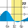 St. Michael tide chart for Sunday, October 22, 2023