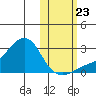 St. Michael tide chart for Monday, October 23, 2023