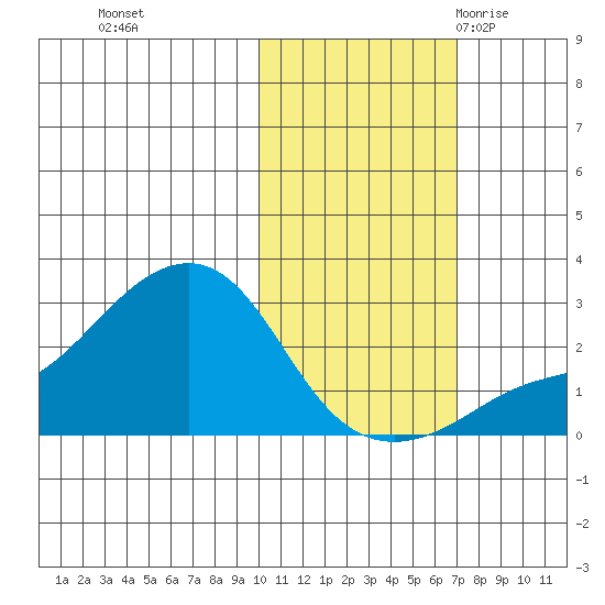 St. Michael tide chart for Tuesday, October 24, 2023