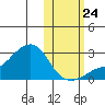 St. Michael tide chart for Tuesday, October 24, 2023