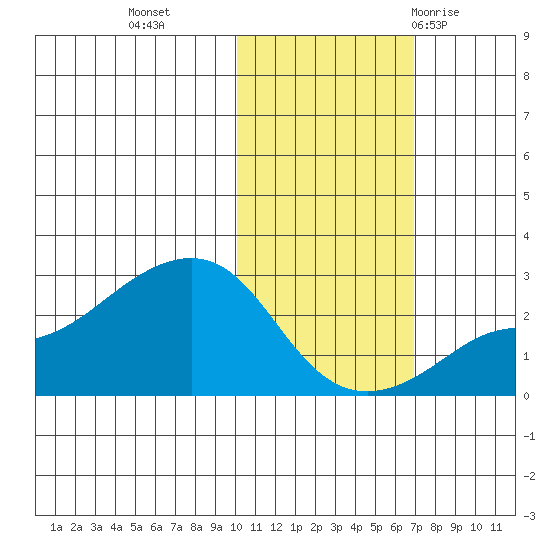 St. Michael tide chart for Wednesday, October 25, 2023