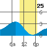 St. Michael tide chart for Wednesday, October 25, 2023
