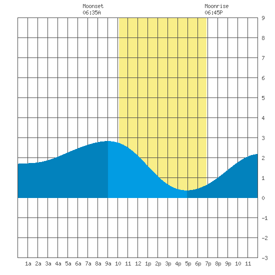 St. Michael tide chart for Thursday, October 26, 2023
