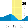 St. Michael tide chart for Thursday, October 26, 2023