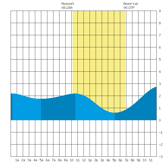 St. Michael tide chart for Friday, October 27, 2023