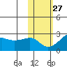 St. Michael tide chart for Friday, October 27, 2023