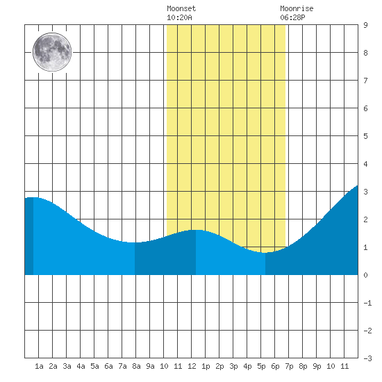 St. Michael tide chart for Saturday, October 28, 2023