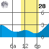 St. Michael tide chart for Saturday, October 28, 2023