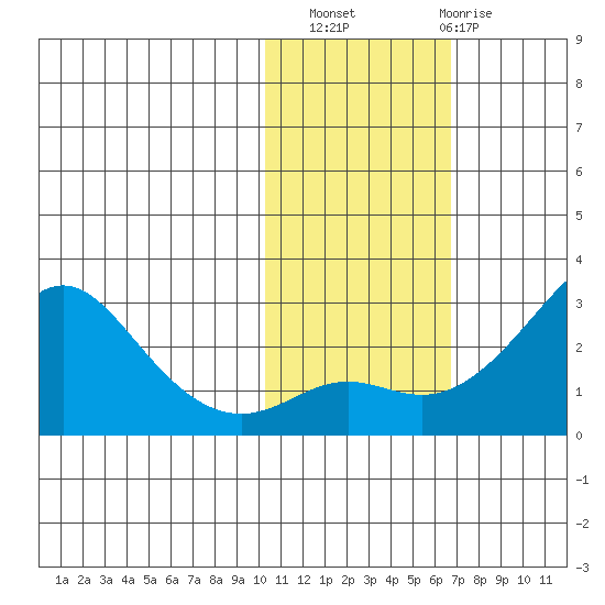 St. Michael tide chart for Sunday, October 29, 2023