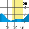St. Michael tide chart for Sunday, October 29, 2023