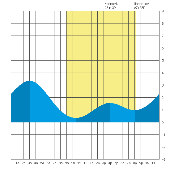 St. Michael tide chart for Monday, October 2, 2023