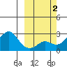 St. Michael tide chart for Monday, October 2, 2023