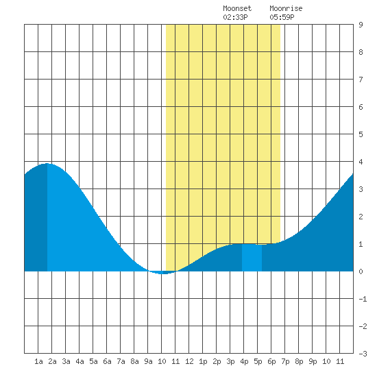 St. Michael tide chart for Monday, October 30, 2023