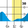 St. Michael tide chart for Monday, October 30, 2023