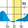 St. Michael tide chart for Tuesday, October 31, 2023