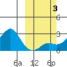 St. Michael tide chart for Tuesday, October 3, 2023