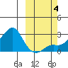 St. Michael tide chart for Wednesday, October 4, 2023