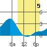 St. Michael tide chart for Thursday, October 5, 2023