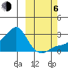 St. Michael tide chart for Friday, October 6, 2023