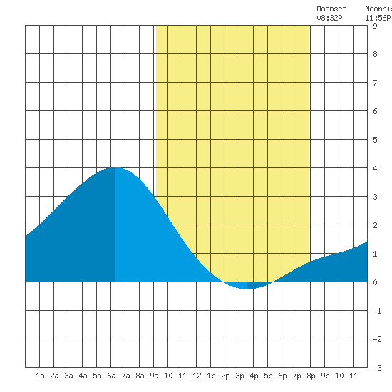 St. Michael tide chart for Saturday, October 7, 2023