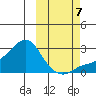 St. Michael tide chart for Saturday, October 7, 2023