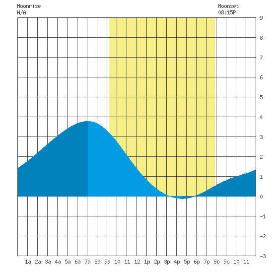 St. Michael tide chart for Sunday, October 8, 2023