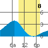 St. Michael tide chart for Sunday, October 8, 2023