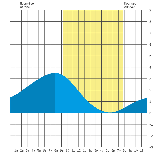 St. Michael tide chart for Monday, October 9, 2023