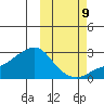 St. Michael tide chart for Monday, October 9, 2023